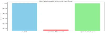 Fig 1: Comparing the accuracy of a basic integration technique (note log scale) with chebyshev-gauss quadrature