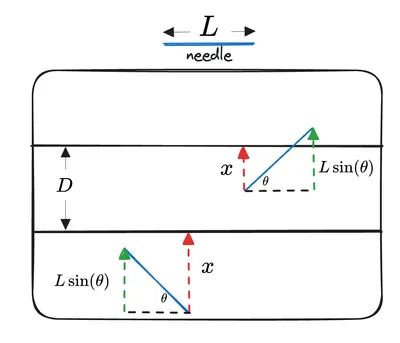 Estimating π by throwing needles