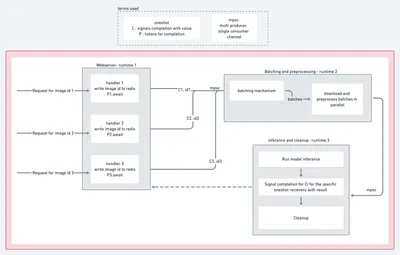 New arch diagram