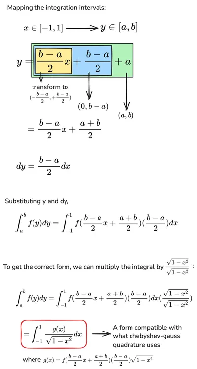 Fig 3: A rough sketch of converting a function with arbitrary integration bounds into the right functional form for chebyshev-gauss quadrature.