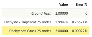 Table 1: Comparing the accuracy and error% of a basic integration technique with chebyshev-gauss quadrature. The values have been rounded to five decimal places. For more details, check out the interactive notebook further in this blog post.