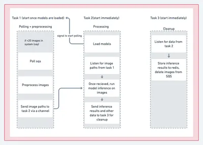 Existing architecture diagram