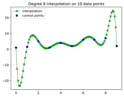 Fig 2: Fitting a polynomial of order 9 on 10 data points.