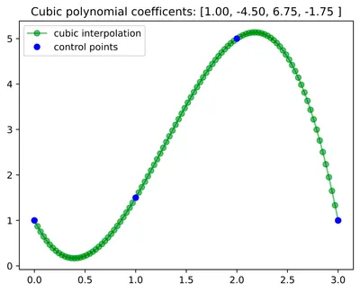 Fig 1: A cubic polynomial fit on some test data points.