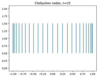 Fig 2: Visualising the distribution of chebyshev nodes.